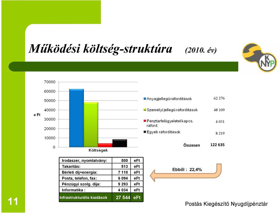 500 eft Takarítás: 513 eft Bérleti díj+energia: 7 110 eft Posta, telefon,