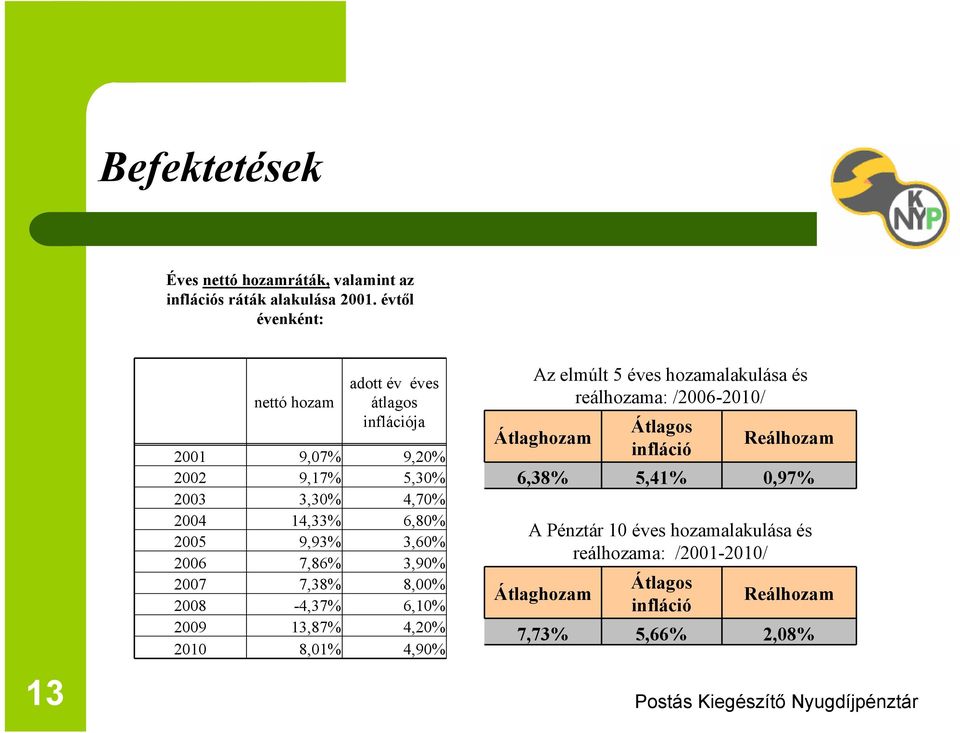 2005 9,93% 3,60% 2006 7,86% 3,90% 2007 7,38% 8,00% 2008-4,37% 6,10% 2009 13,87% 4,20% 2010 8,01% 4,90% Az elmúlt 5 éves hozamalakulása