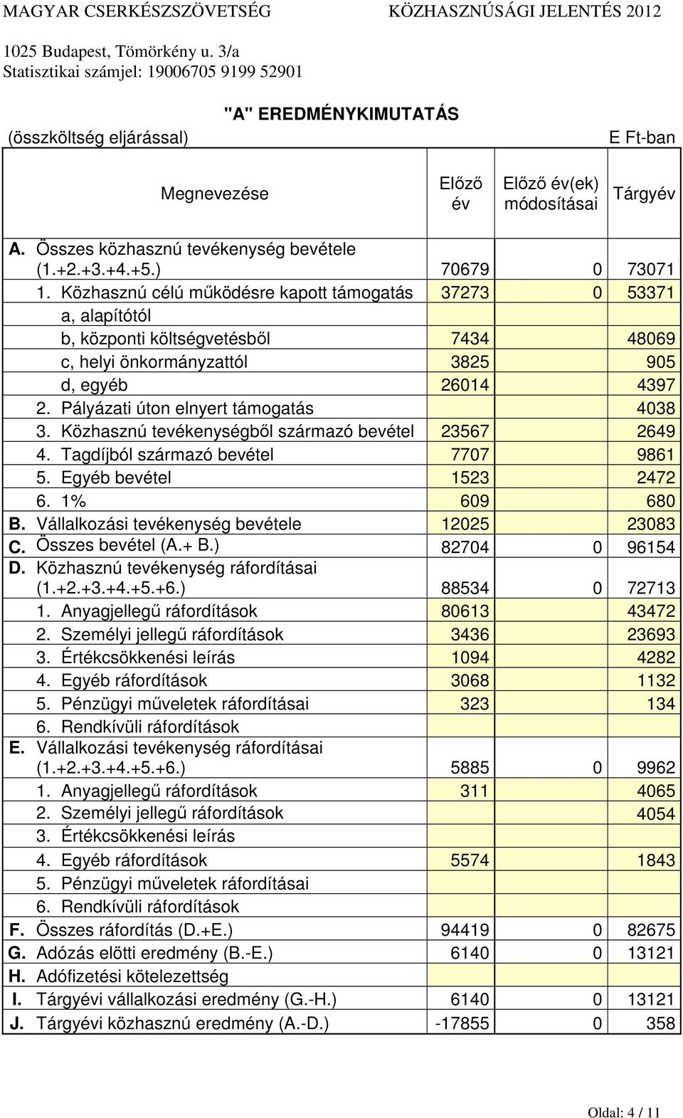 Közhasznú célú működésre kapott támogatás 37273 0 53371 a, alapítótól b, központi költségvetésből 7434 48069 c, helyi önkormányzattól 3825 905 d, egyéb 26014 4397 2.