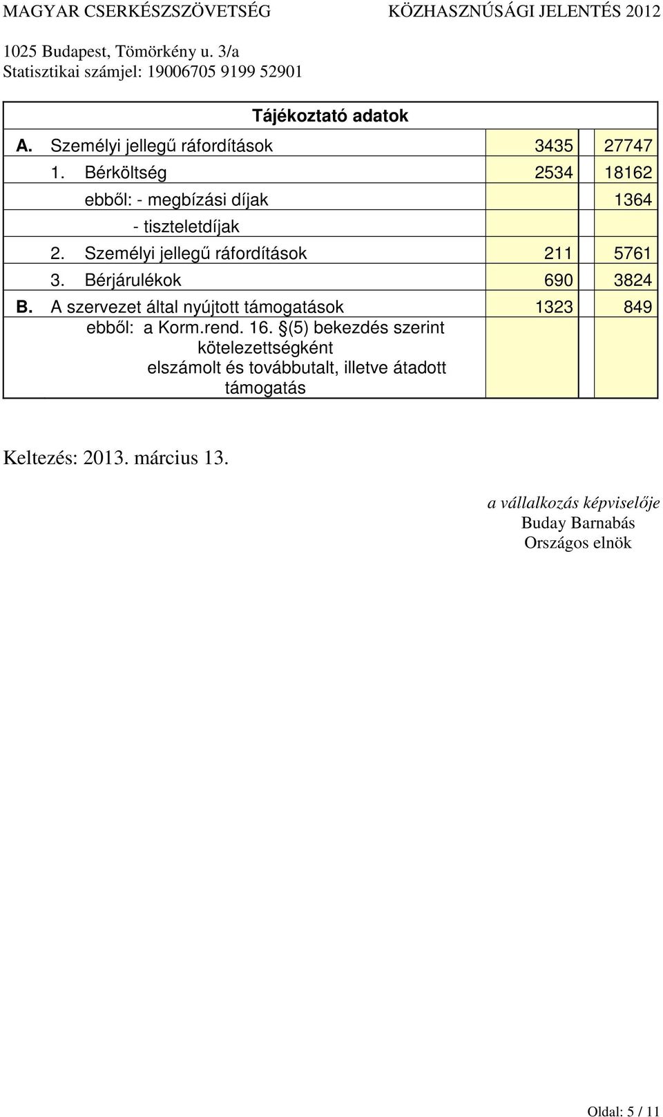 Személyi jellegű ráfordítások 211 5761 3. Bérjárulékok 690 3824 B. A szervezet által nyújtott támogatások 1323 849 ebből: a Korm.rend. 16.