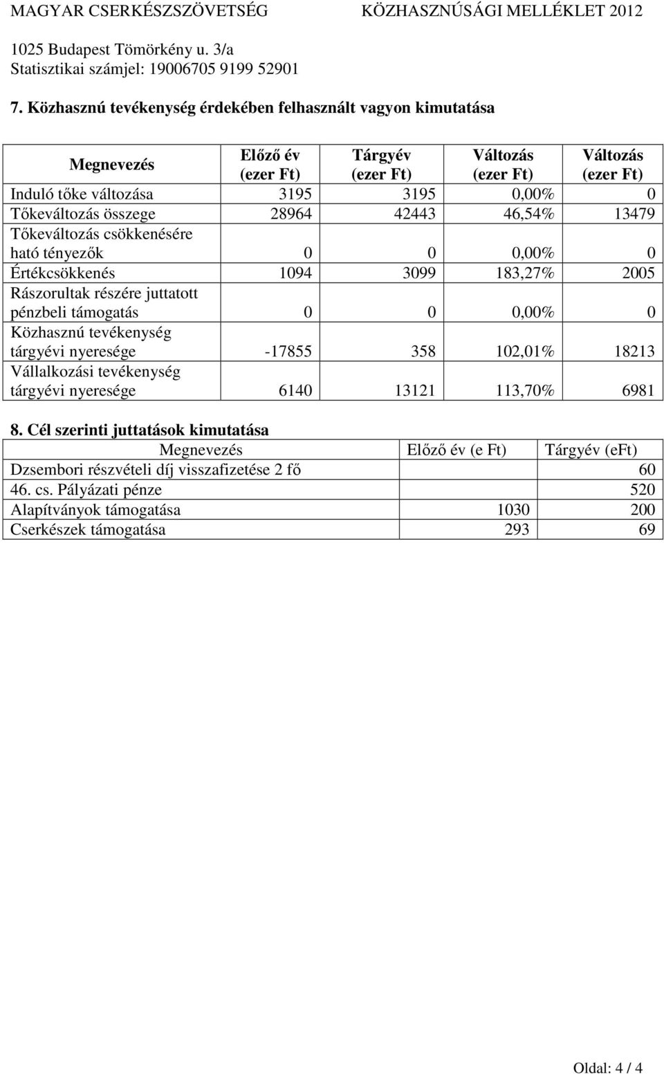 Tőkeváltozás összege 28964 42443 46,54% 13479 Tőkeváltozás csökkenésére ható tényezők 0 0 0,00% 0 Értékcsökkenés 1094 3099 183,27% 2005 Rászorultak részére juttatott pénzbeli támogatás 0 0 0,00% 0