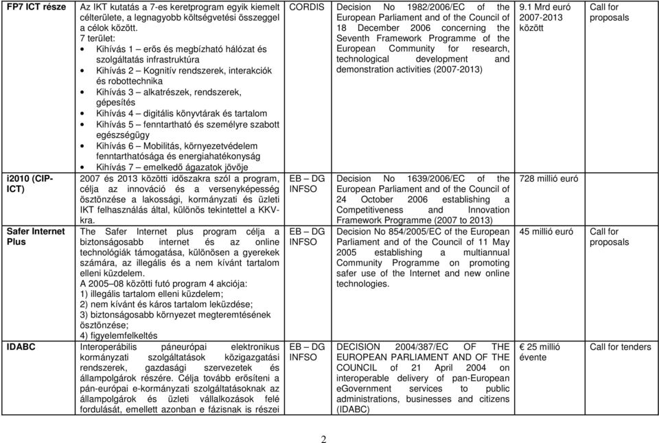 digitális könyvtárak és tartalom Kihívás 5 fenntartható és személyre szabott egészségügy Kihívás 6 Mobilitás, környezetvédelem fenntarthatósága és energiahatékonyság Kihívás 7 emelkedı ágazatok