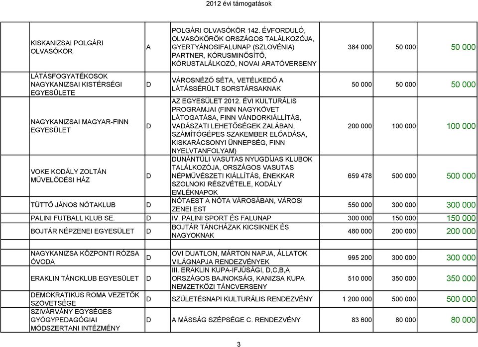 MGYR-FINN VOKE KOÁLY ZOLTÁN MŰVELŐÉSI HÁZ TÜTTŐ JÁNOS NÓTKLUB VÁROSNÉZŐ SÉT, VETÉLKEŐ LÁTÁSSÉRÜLT SORSTÁRSKNK Z 2012.