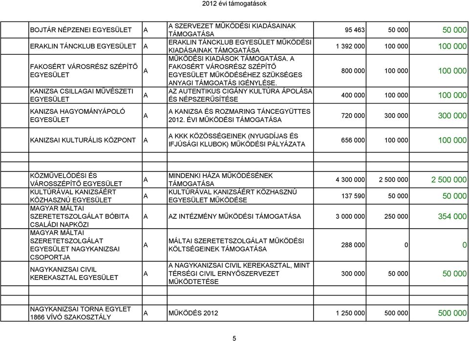 Z UTENTIKUS CIGÁNY KULTÚR ÁPOLÁS ÉS NÉPSZERŰSÍTÉSE 95 463 50 000 50 000 1 392 000 100 000 100 000 800 000 100 000 100 000 400 000 100 000 100 000 KNIZS HGYOMÁNYÁPOLÓ KNIZS ÉS ROZMRING TÁNCEGYÜTTES