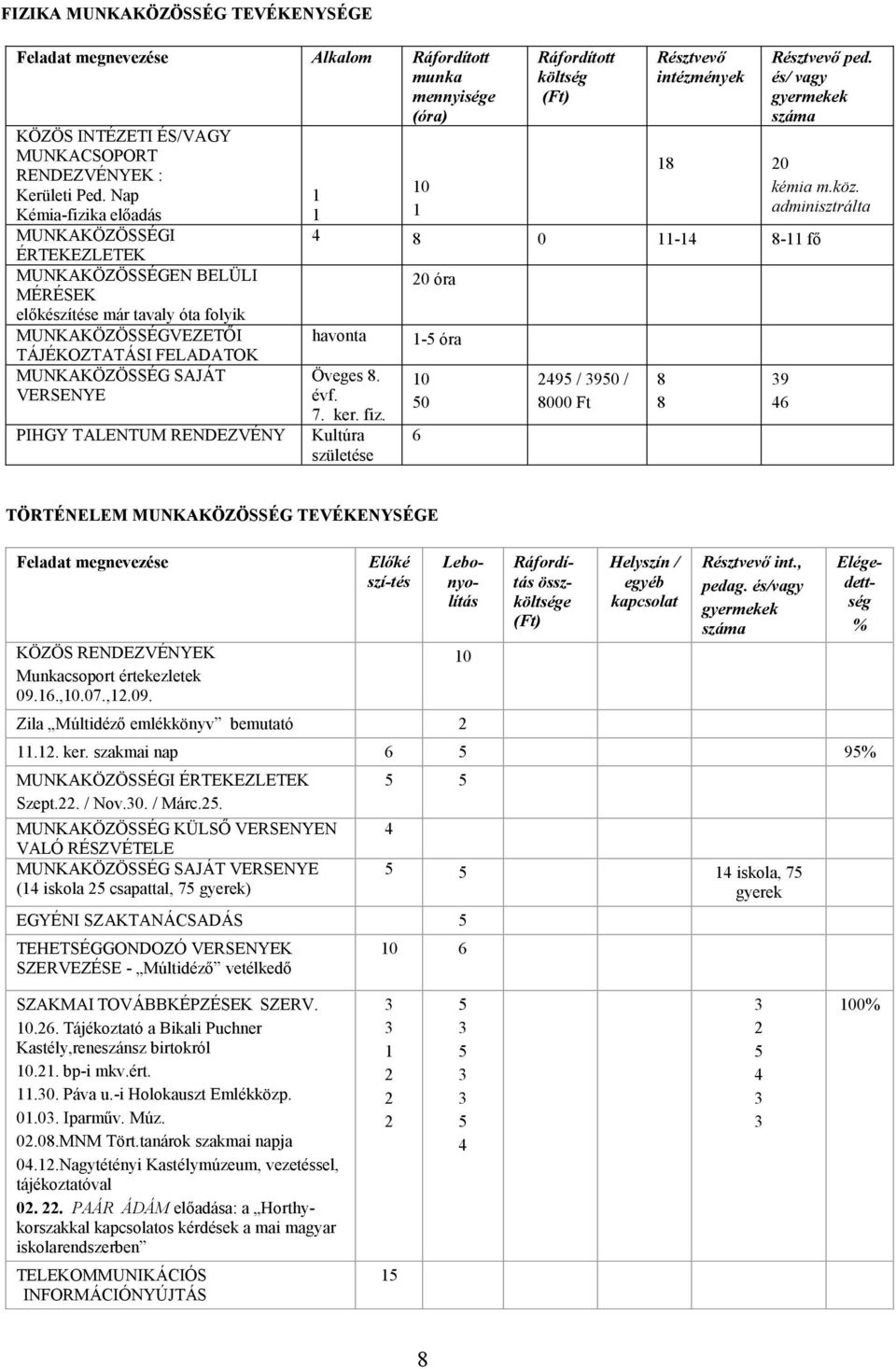 TALENTUM RENDEZVÉNY ped. és/ vagy gyermekek 18 0 1 kémia m.köz. 1 1 adminisztrálta 4 8 0 11-14 8-11 fő havonta Öveges 8. évf. 7. ker. fiz.