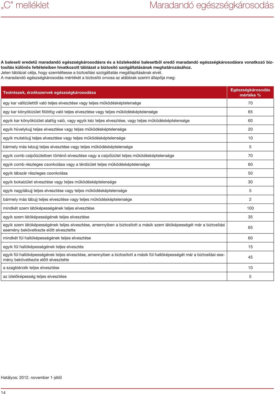 A maradandó egészségkárosodás mértékét a biztosító orvosa az alábbiak szerint állapítja meg: Testrészek, érzékszervek egészségkárosodása Egészségkárosodás mértéke % egy kar vállízülettől való teljes