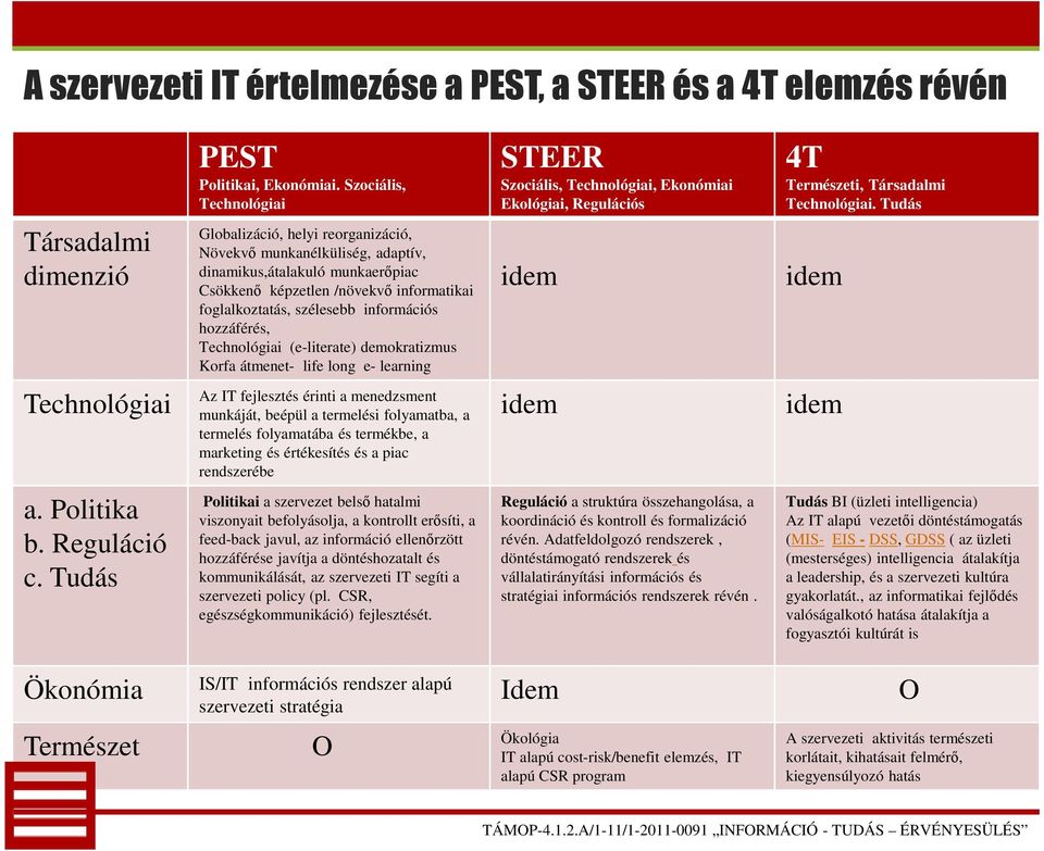 Tudás Társadalmi dimenzió Globalizáció, helyi reorganizáció, Növekvő munkanélküliség, adaptív, dinamikus,átalakuló munkaerőpiac Csökkenő képzetlen /növekvő informatikai foglalkoztatás, szélesebb