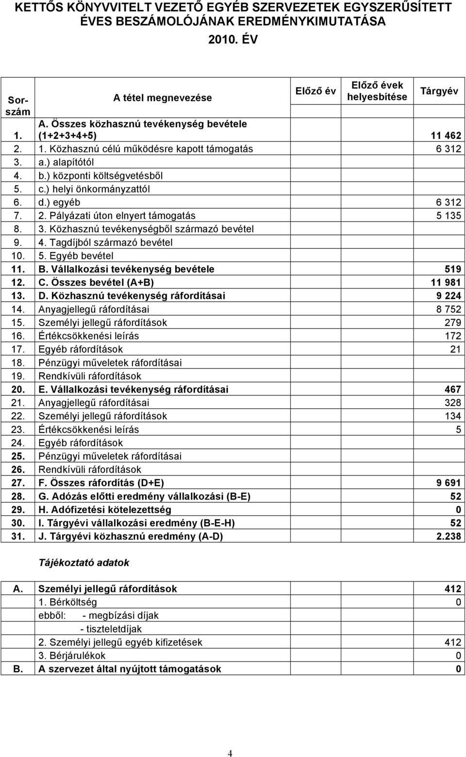 ) egyéb 6 312 7. 2. Pályázati úton elnyert támogatás 5 135 8. 3. Közhasznú tevékenységből származó bevétel 9. 4. Tagdíjból származó bevétel 10. 5. Egyéb bevétel 11. B.