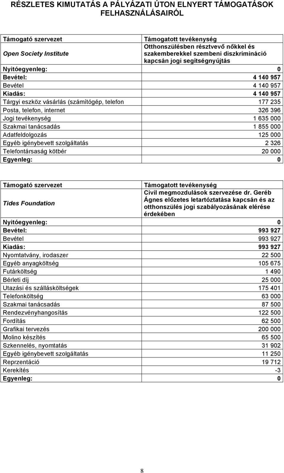 396 Jogi tevékenység 1 635 000 Szakmai tanácsadás 1 855 000 Adatfeldolgozás 125 000 Egyéb igénybevett szolgáltatás 2 326 Telefontársaság kötbér 20 000 Egyenleg: 0 Támogató szervezet Támogatott