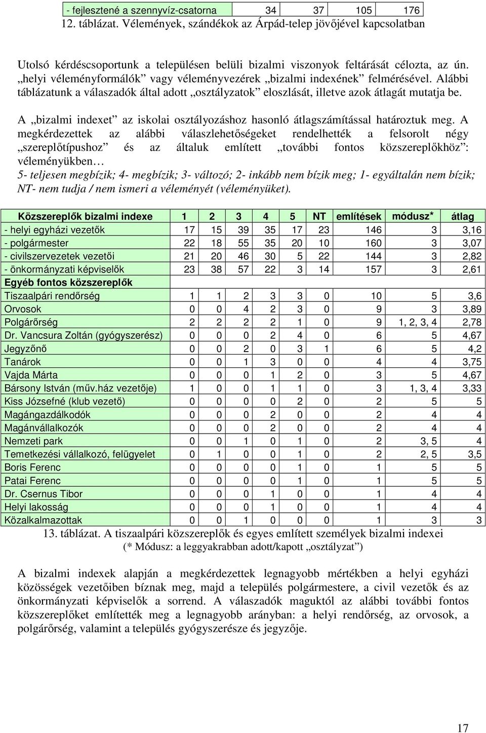 helyi véleményformálók vagy véleményvezérek bizalmi indexének felmérésével. Alábbi táblázatunk a válaszadók által adott osztályzatok eloszlását, illetve azok átlagát mutatja be.