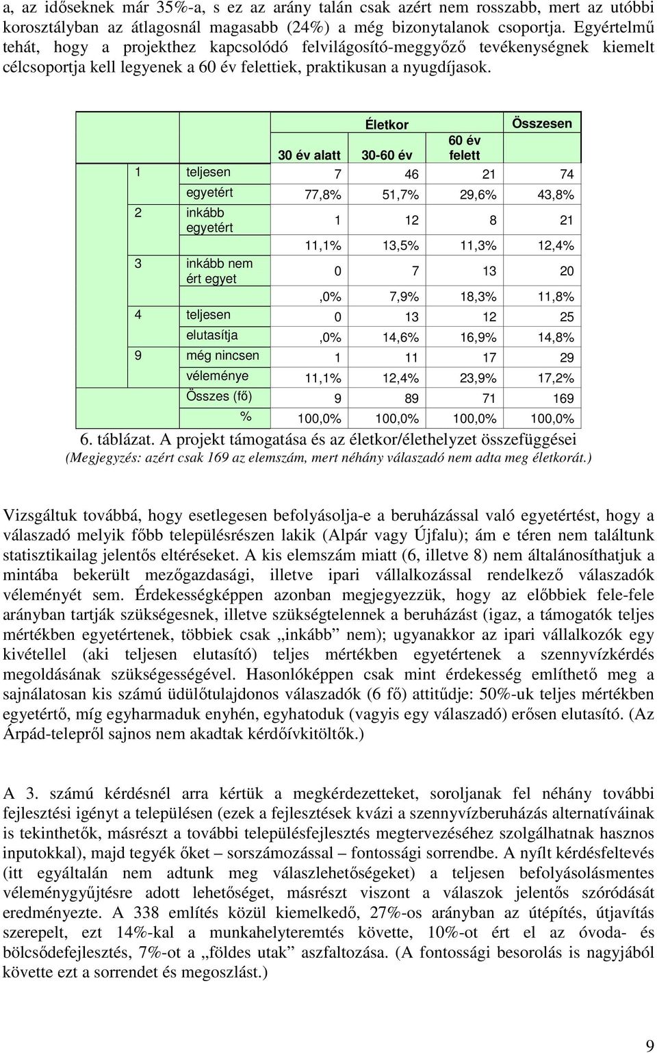 1 2 3 4 9 Életkor Összesen 30 év alatt 30-60 év 60 év felett teljesen 7 46 21 74 egyetért 77,8% 51,7% 29,6% 43,8% inkább egyetért 1 12 8 21 11,1% 13,5% 11,3% 12,4% inkább nem ért egyet 0 7 13 20,0%