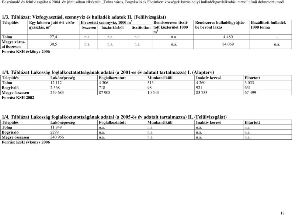 hulladékgyőjtésbe bevont lakás Elszállított hulladék 1000 tonna Tolna 27,4 n.a. n.a. n.a. n.a. 4 480 - Megye városai összesen 30,5 n.a. n.a. n.a. n.a. 84 069 n.a. Forrás: KSH évkönyv 2006 1/4.