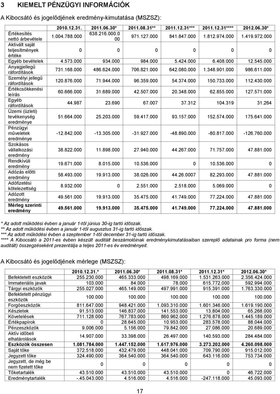 000 Anyagjellegű ráfordítások 731.168.000 486.624.000 706.821.000 642.080.000 1.348.901.000 986.611.000 Személyi jellegű ráfordítások 120.876.000 71.944.000 96.359.000 54.374.000 150.733.000 112.430.