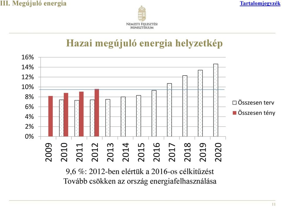 energia helyzetkép Összesen terv Összesen tény 9,6 %: 2012-ben