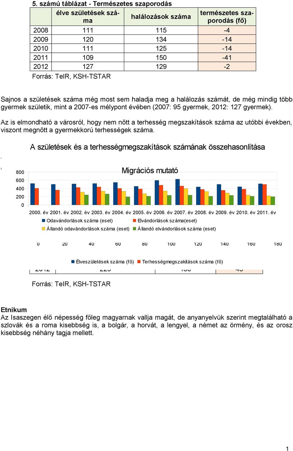 Az is elmondható a városról, hogy nem nőtt a terhesség megszakítások az utóbbi években, viszont megnőtt a gyermekkorú terhességek.