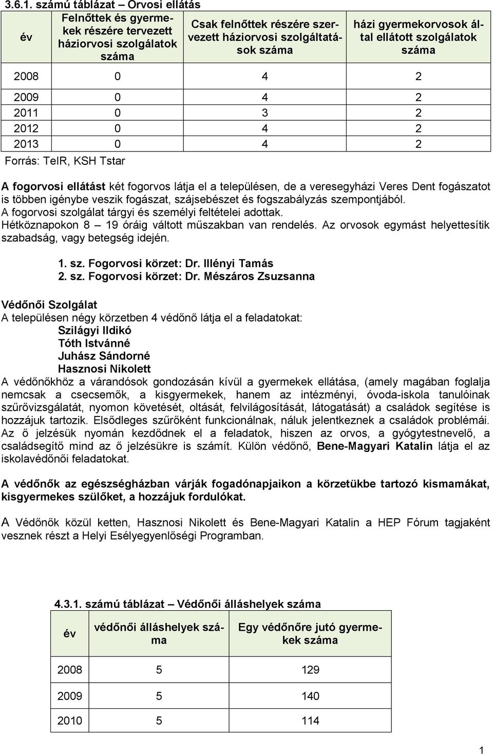 szolgálatok 2008 0 4 2 2009 0 4 2 2011 0 3 2 2012 0 4 2 2013 0 4 2 Forrás: TeIR, KSH Tstar A fogorvosi ellátást két fogorvos látja el a településen, de a veresegyházi Veres Dent fogászatot is többen