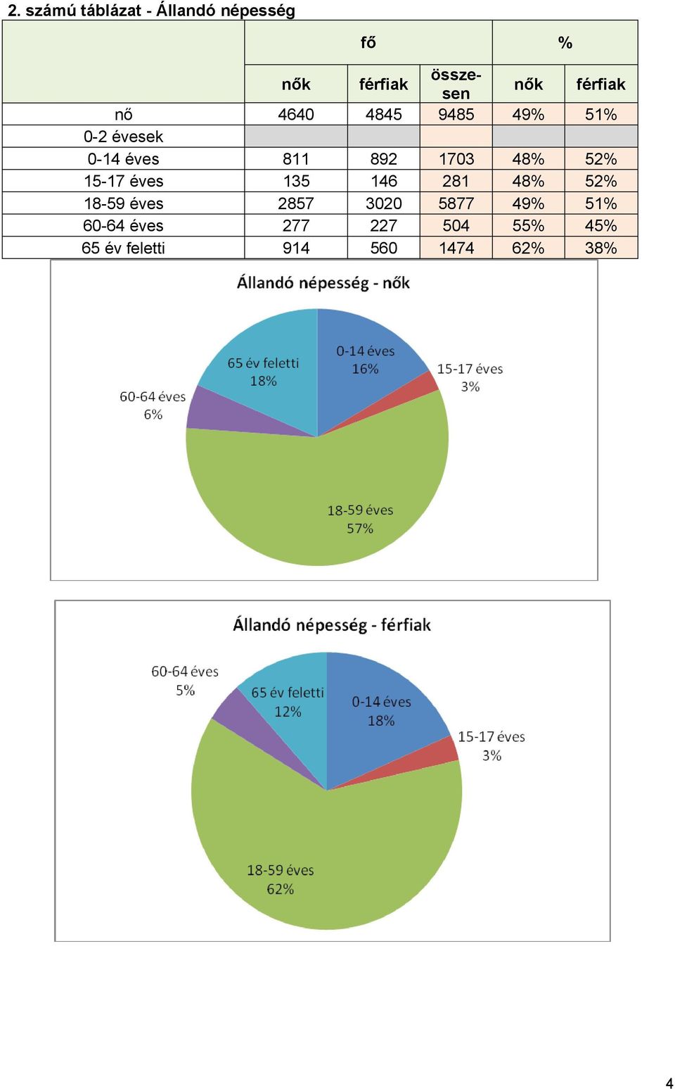 48% 52% 15-17 éves 135 146 281 48% 52% 18-59 éves 2857 3020 5877 49%