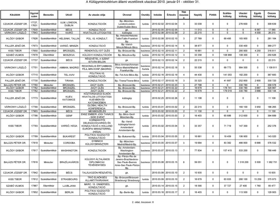 02 2010.02.04 3 33 039 0 0 276 600 0 309 639 Szállá -Müche- Lodo/Lodo- Dubli/Dubli-Béc CZUKOR JÓZSEF DR. 17630 Szak BÉCS gk. 2010.02.05 2010.02.05 1 11 013 0 0 0 6 567 17 580 VÁRKONYI LÁSZLÓ 17643 Szak KAIRÓ külögép 2010.