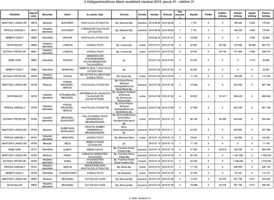 2010.06.30 2010.07.01 2 18 922 0 0 0 2 000 20 922 ÓDOR BÁLINT 18698 SZTÁRAY PÉTER DR. 18691 BÁBA IVÁN 18687 Államtitkár KRAKKÓ NÉMETH ZSOLT 18684 Államtitkár SZABADKA SZTÁRAY PÉTER DR.