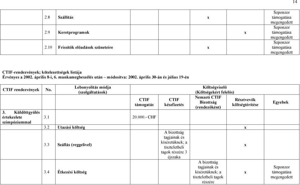 Lebonyolítás módja (szolgáltatások) támogatás 3.1 20.000.