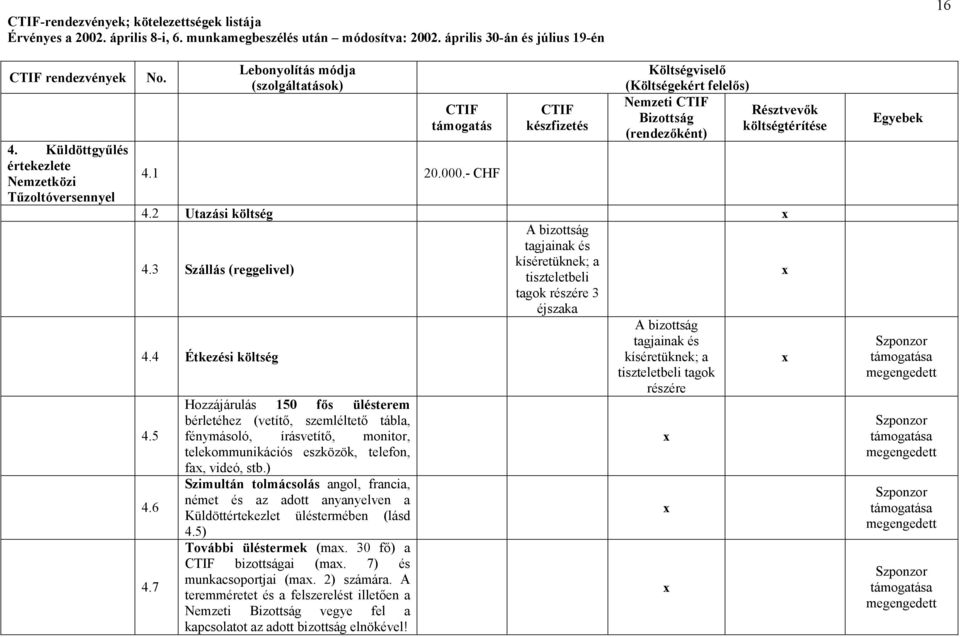 - CHF készfizetés Költségviselı (Költségekért felelıs) Nemzeti Résztvevık Bizottság költségtérítése (rendezıként) 4.2 Utazási költség 4.