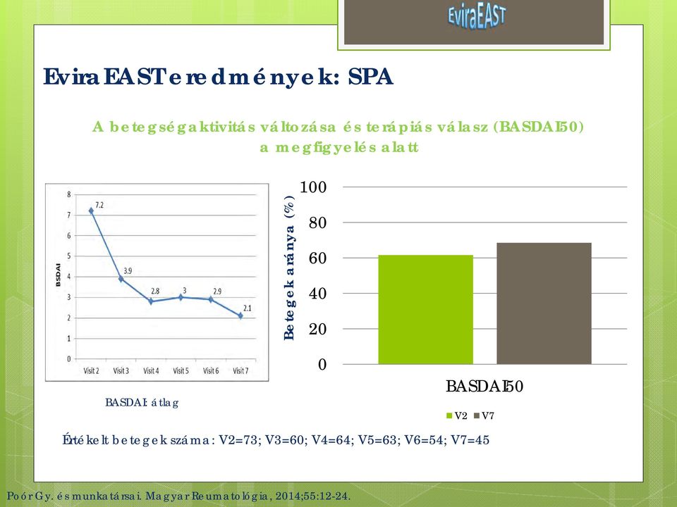 átlag 0 BASDAI50 V2 V7 Értékelt betegek száma: V2=73; V3=60; V4=64; V5=63;