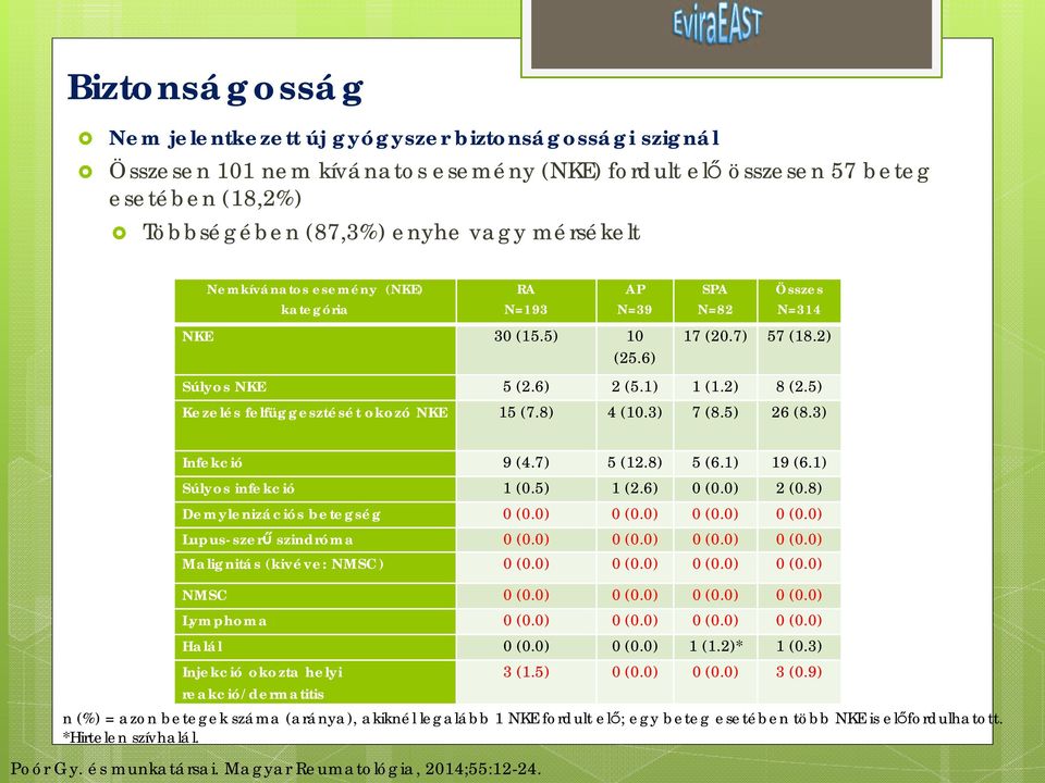 5) Kezelés felfüggesztését okozó NKE 15 (7.8) 4 (10.3) 7 (8.5) 26 (8.3) Infekció 9 (4.7) 5 (12.8) 5 (6.1) 19 (6.1) Súlyos infekció 1 (0.5) 1 (2.6) 0 (0.0) 2 (0.8) Demylenizációs betegség 0 (0.0) 0 (0.