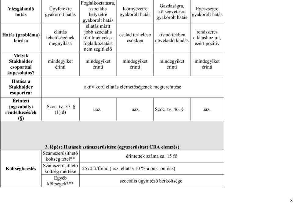 (1) d) Foglalkoztatásra, szociális helyzetre gyakorolt hatás ellátás miatt jobb szociális körülmények, a foglalkoztatást nem segíti elő mindegyiket érinti Környezetre gyakorolt hatás család terhelése