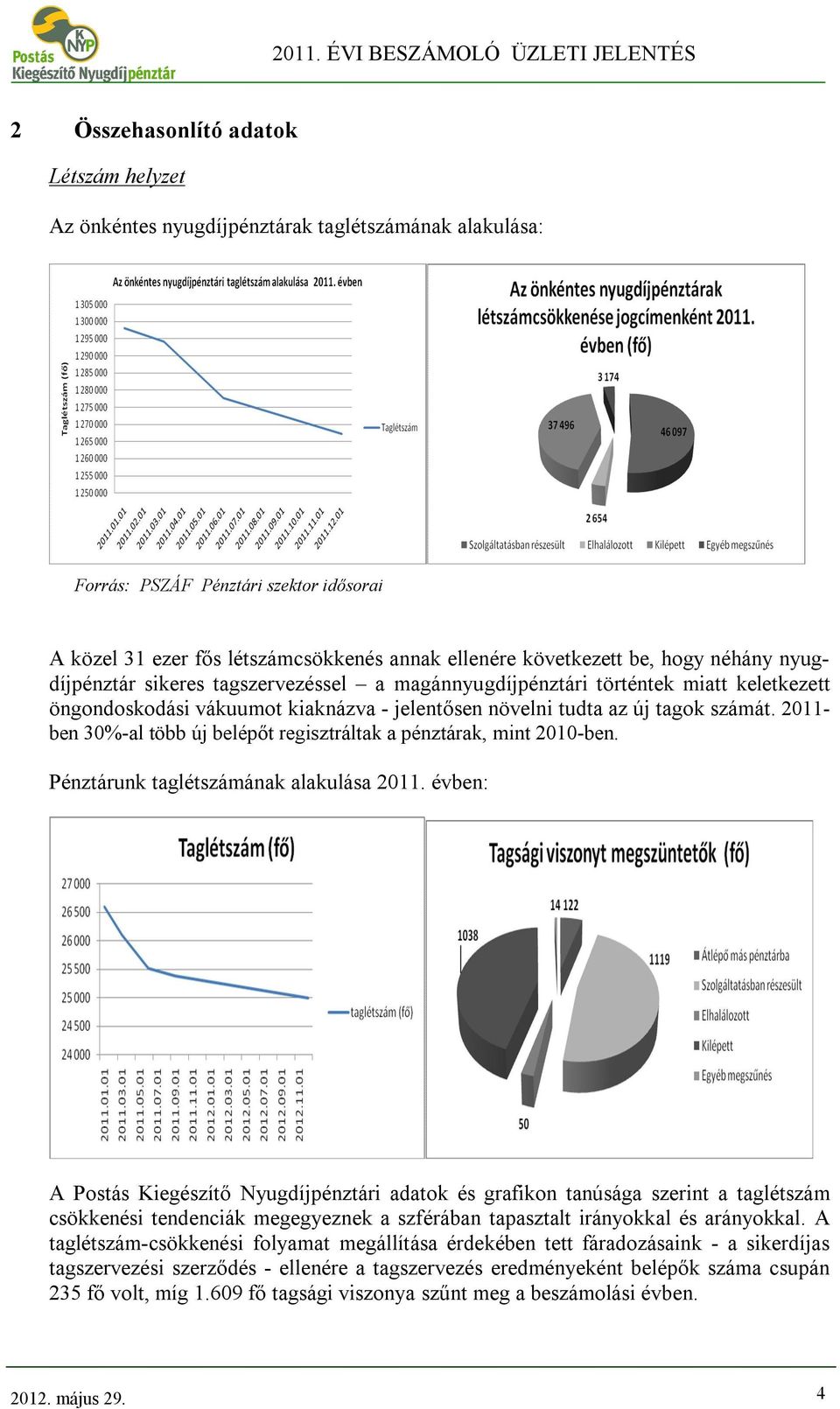 2011- ben 30%-al több új belépőt regisztráltak a pénztárak, mint 2010-ben. Pénztárunk taglétszámának alakulása 2011.