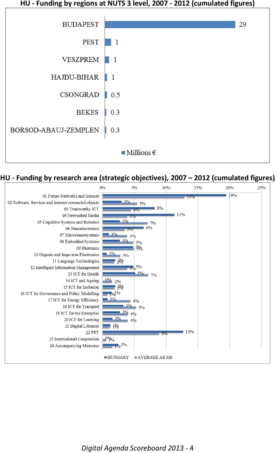 research area (strategic objectives), 2007