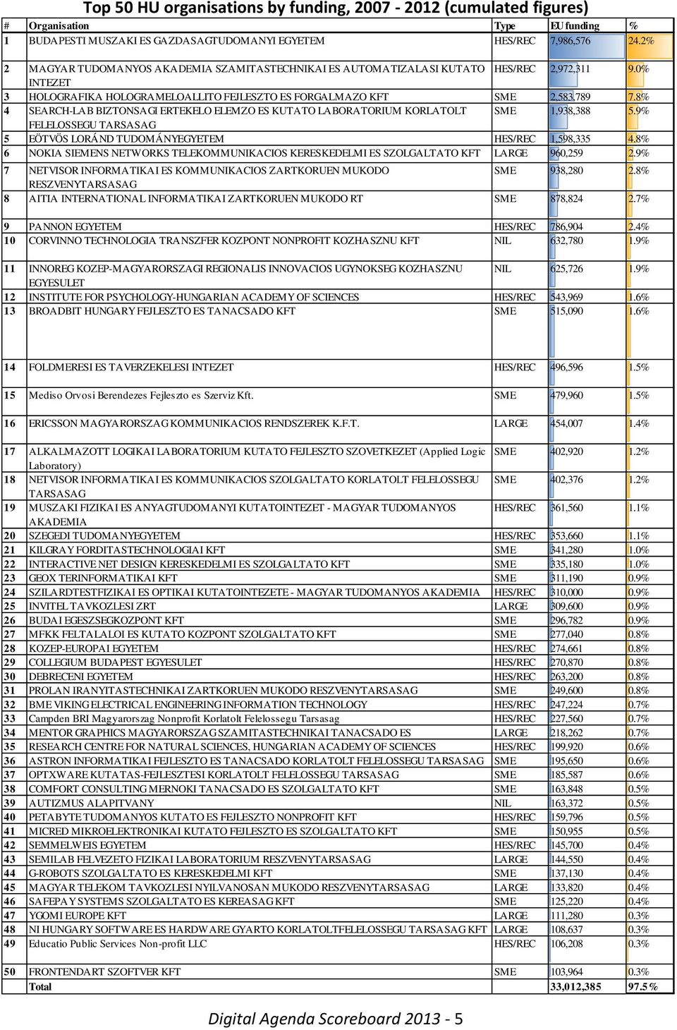 8% 4 SEARCH-LAB BIZTONSAGI ERTEKELO ELEMZO ES KUTATO LABORATORIUM KORLATOLT SME 1,938,388 5.9% FELELOSSEGU TARSASAG 5 EÖTVÖS LORÁND TUDOMÁNYEGYETEM HES/REC 1,598,335 4.