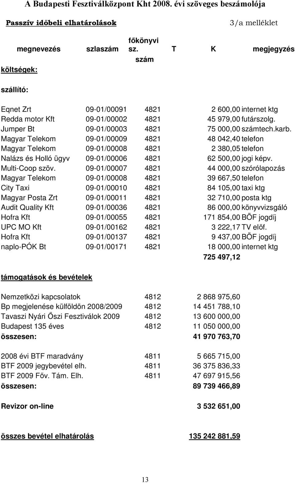 Magyar Telekom 09-01/00009 4821 48 042,40 telefon Magyar Telekom 09-01/00008 4821 2 380,05 telefon Nalázs és Holló ügyv 09-01/00006 4821 62 500,00 jogi képv. Multi-Coop szöv.