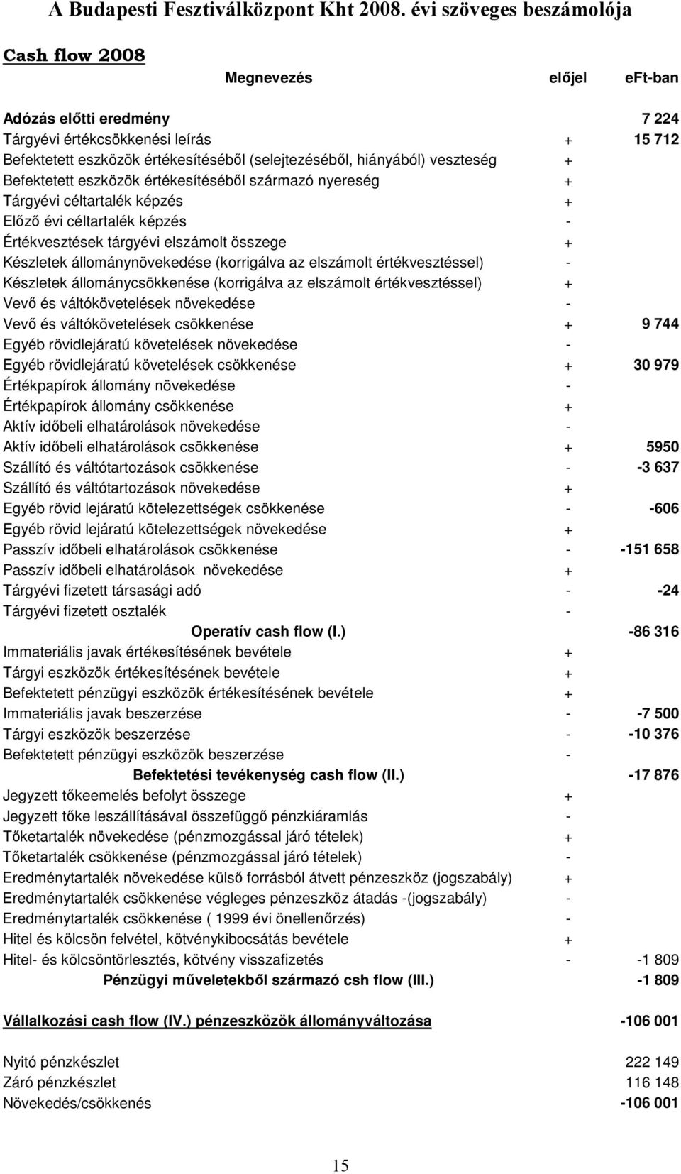 elszámolt értékvesztéssel) - Készletek állománycsökkenése (korrigálva az elszámolt értékvesztéssel) + Vevı és váltókövetelések növekedése - Vevı és váltókövetelések csökkenése + 9 744 Egyéb