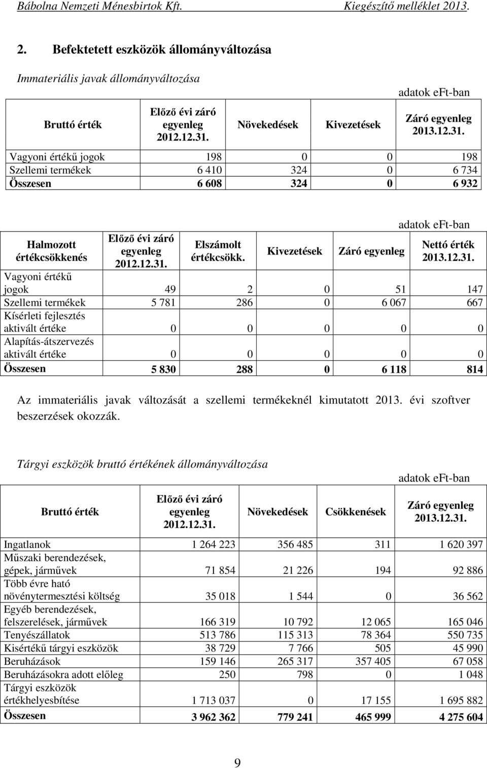 Kivezetések Záró egyenleg Nettó érték 213.12.31.