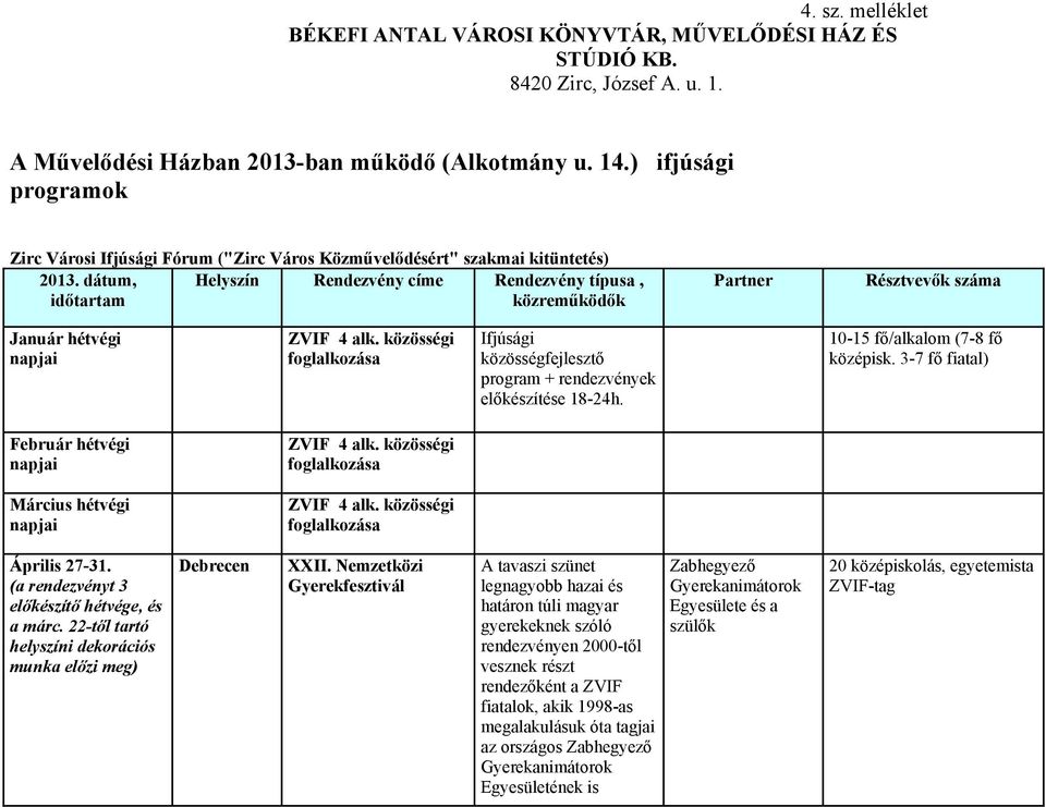 dátum, időtartam Helyszín Rendezvény címe Rendezvény típusa, közreműködők Partner Résztvevők száma Január hétvégi napjai ZVIF 4 alk.