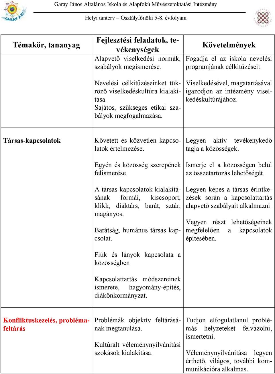 Viselkedésével, magatartásával igazodjon az intézmény viselkedéskultúrájához. Társas-kapcsolatok Követett és közvetlen kapcsolatok értelmezése. Egyén és közösség szerepének felismerése.