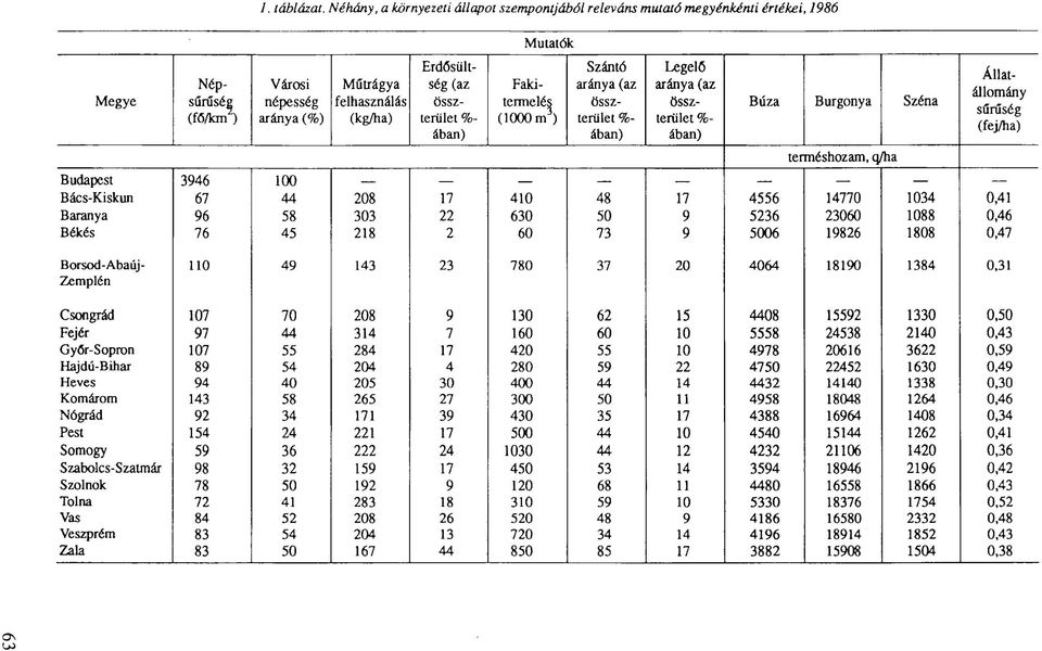 összterület %- ában) Fakitermelés (1000 m 3 ) Szántó aránya (az összterület boában) Legelő aránya (az összterület %- ában) Búza Burgonya Széna terméshozam, q/ha Állatállomány sűrűség (fej/ha)