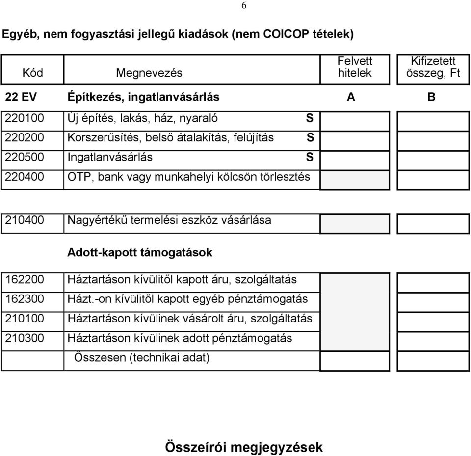 Nagyértékű termelési eszköz vásárlása Adott-kapott támogatások 162200 Háztartáson kívülitől kapott áru, szolgáltatás 162300 Házt.