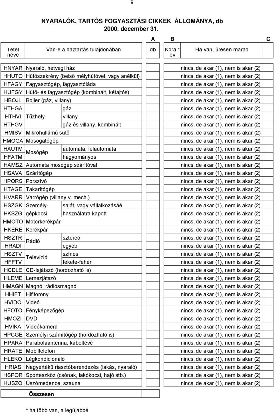 nem is akar (2) HFAGY Fagyasztógép, fagyasztóláda nincs, de akar (1), nem is akar (2) HUFGY Hűtő- és fagyasztógép (kombinált, kétajtós) nincs, de akar (1), nem is akar (2) HBOJL Bojler (gáz, villany)