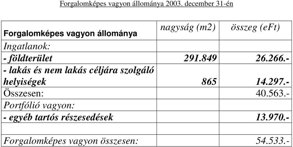 Ingatlanok: - földterület 291.849 26.266.