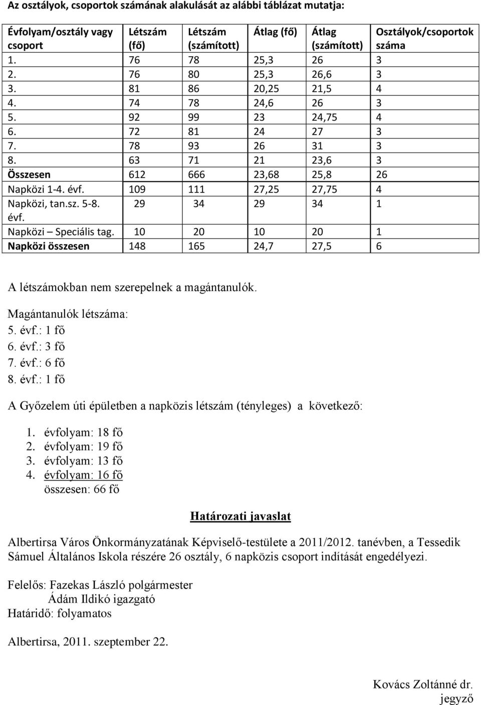 109 111 27,25 27,75 4 Napközi, tan.sz. 5-8. 29 34 29 34 1 évf. Napközi Speciális tag. 10 20 10 20 1 Napközi összesen 148 165 24,7 27,5 6 A létszámokban nem szerepelnek a magántanulók.