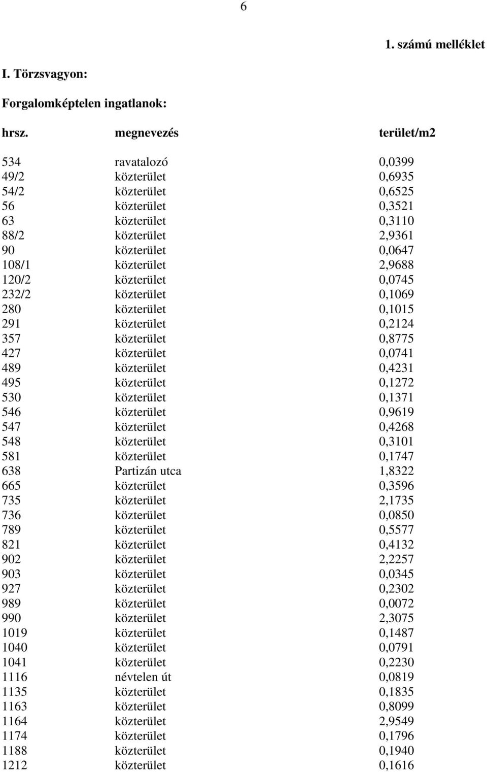 120/2 közterület 0,0745 232/2 közterület 0,1069 280 közterület 0,1015 291 közterület 0,2124 357 közterület 0,8775 427 közterület 0,0741 489 közterület 0,4231 495 közterület 0,1272 530 közterület