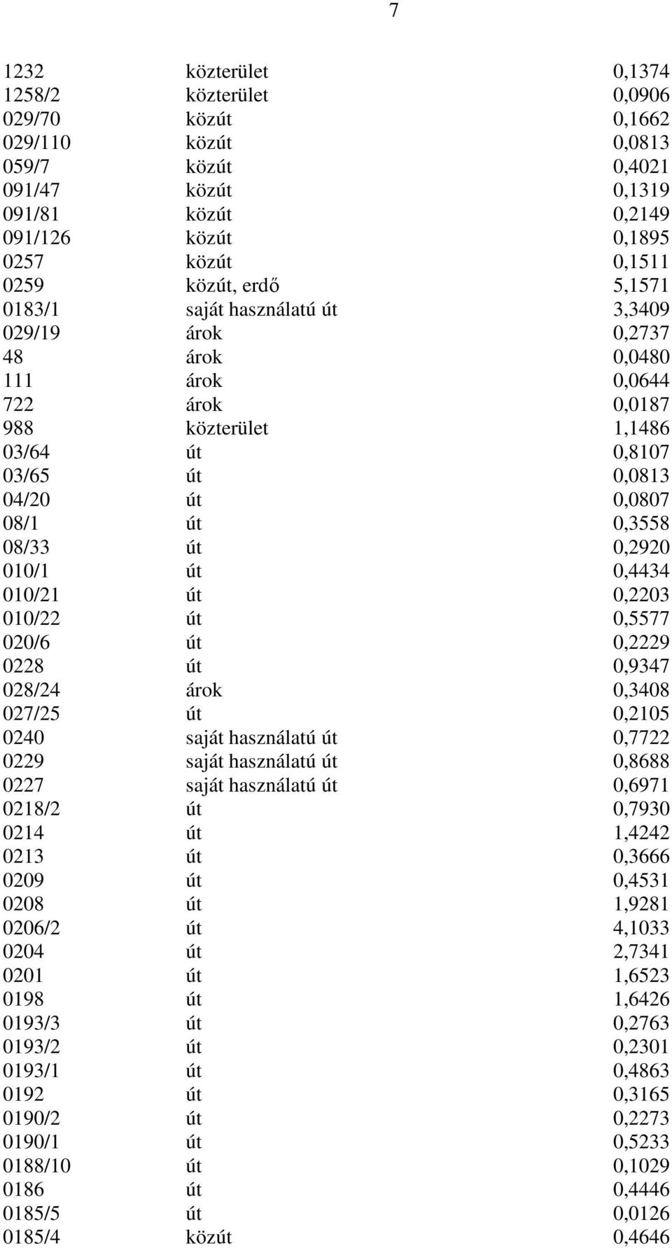 08/33 út 0,2920 010/1 út 0,4434 010/21 út 0,2203 010/22 út 0,5577 020/6 út 0,2229 0228 út 0,9347 028/24 árok 0,3408 027/25 út 0,2105 0240 saját használatú út 0,7722 0229 saját használatú út 0,8688