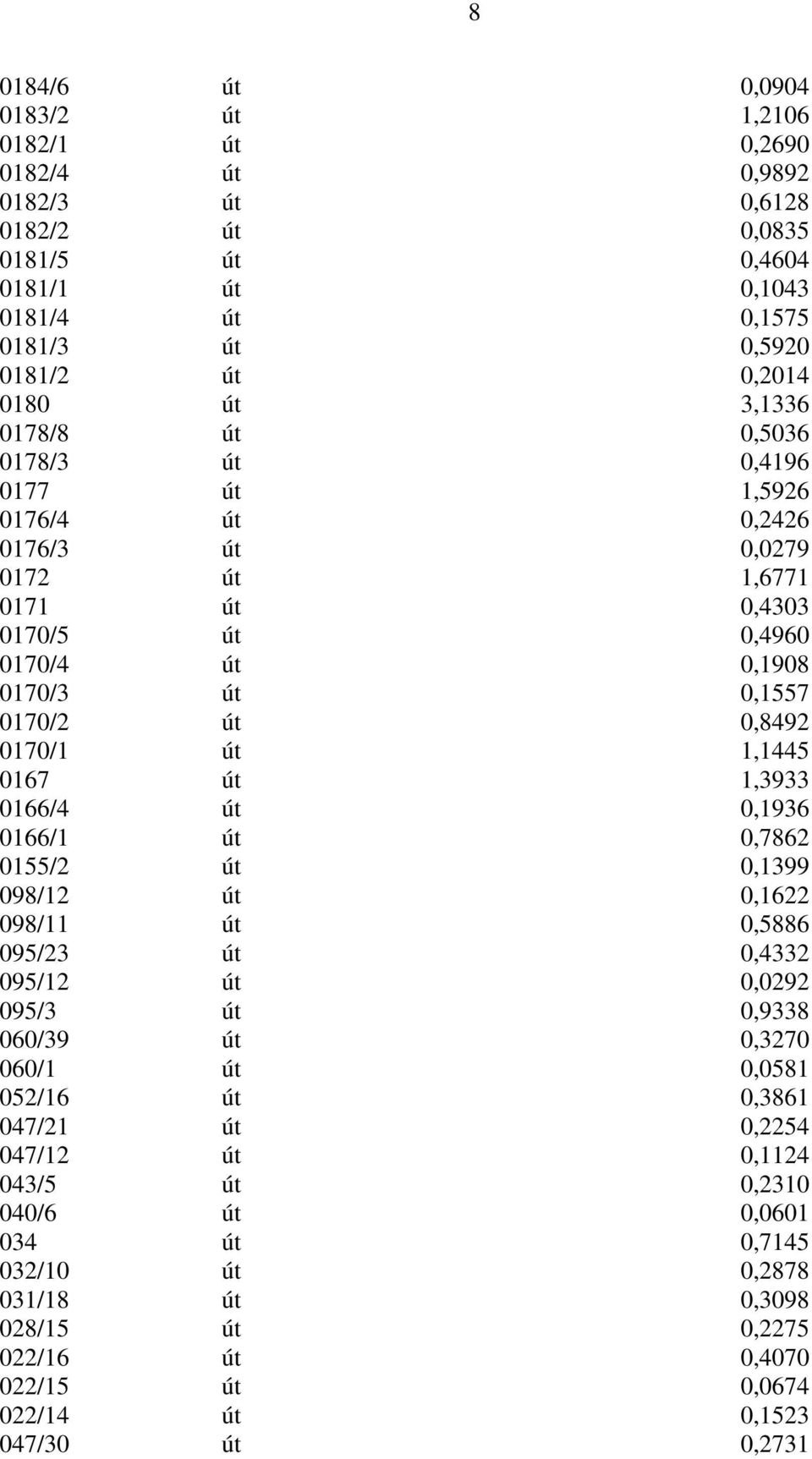 1,1445 0167 út 1,3933 0166/4 út 0,1936 0166/1 út 0,7862 0155/2 út 0,1399 098/12 út 0,1622 098/11 út 0,5886 095/23 út 0,4332 095/12 út 0,0292 095/3 út 0,9338 060/39 út 0,3270 060/1 út 0,0581 052/16 út