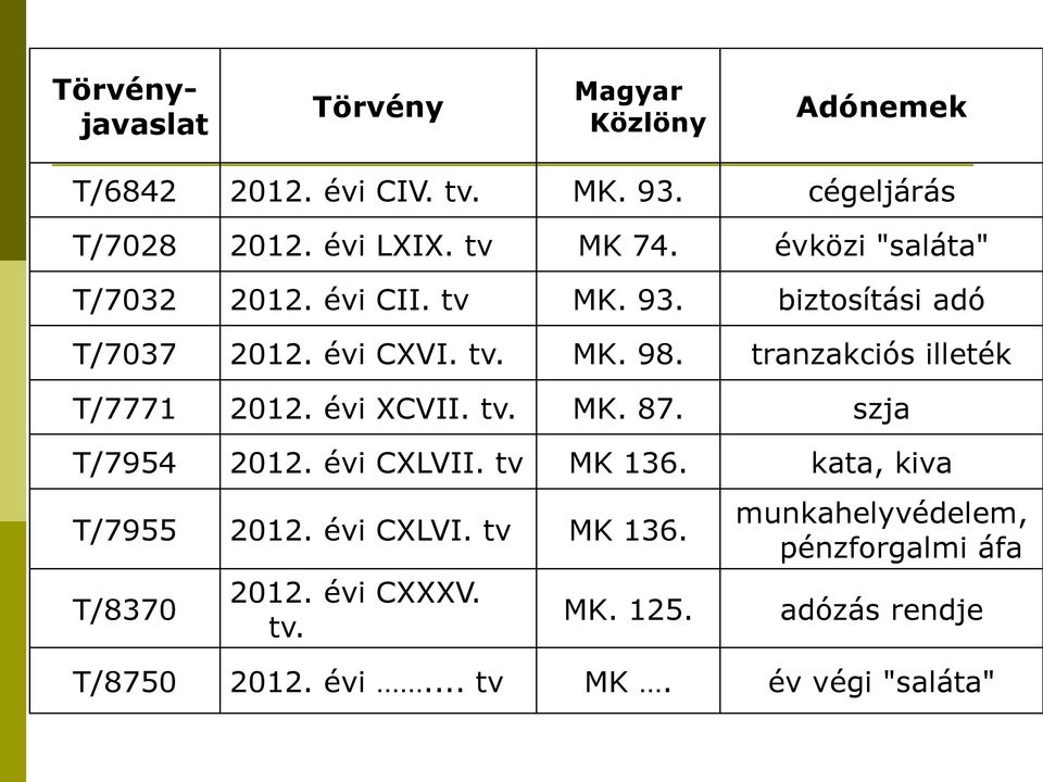 tranzakciós illeték T/7771 2012. évi XCVII. tv. MK. 87. szja T/7954 2012. évi CXLVII. tv MK 136. kata, kiva T/7955 2012.