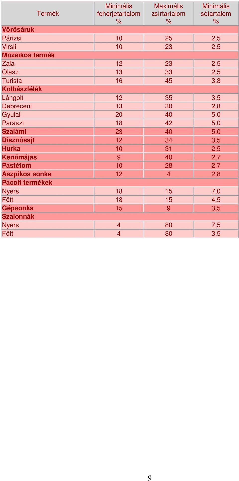 Gyulai 20 40 5,0 Paraszt 18 42 5,0 Szalámi 23 40 5,0 Disznósajt 12 34 3,5 Hurka 10 31 2,5 Kenımájas 9 40 2,7 Pástétom 10 28