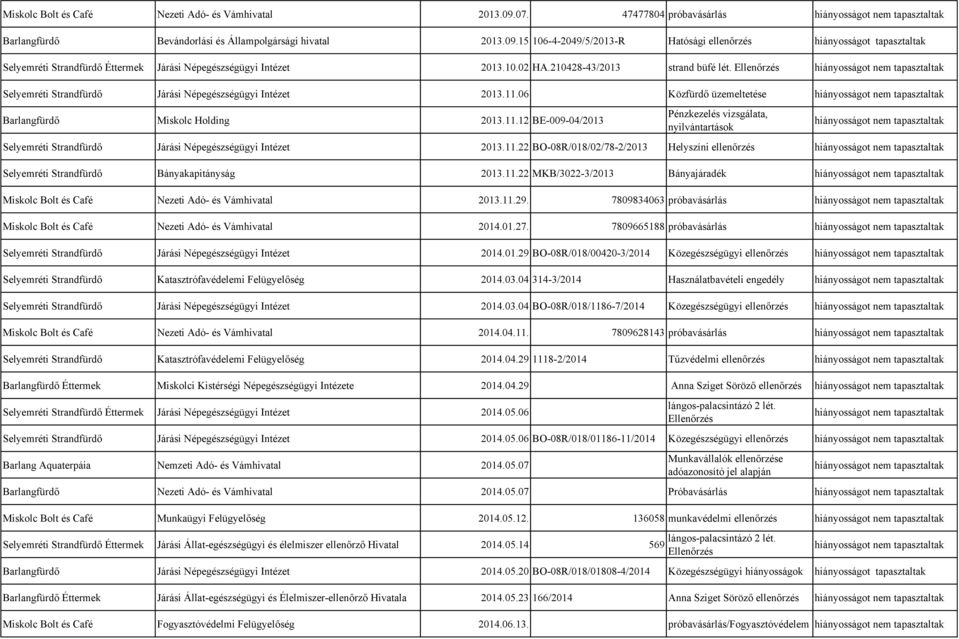 06 Közfürdő üzemeltetése Barlangfürdő Miskolc Holding 2013.11.12 BE-009-04/2013 Pénzkezelés vizsgálata, nyilvántartások Selyemréti Strandfürdő Járási Népegészségügyi Intézet 2013.11.22 BO-08R/018/02/78-2/2013 Helyszíni ellenőrzés Selyemréti Strandfürdő Bányakapitányság 2013.