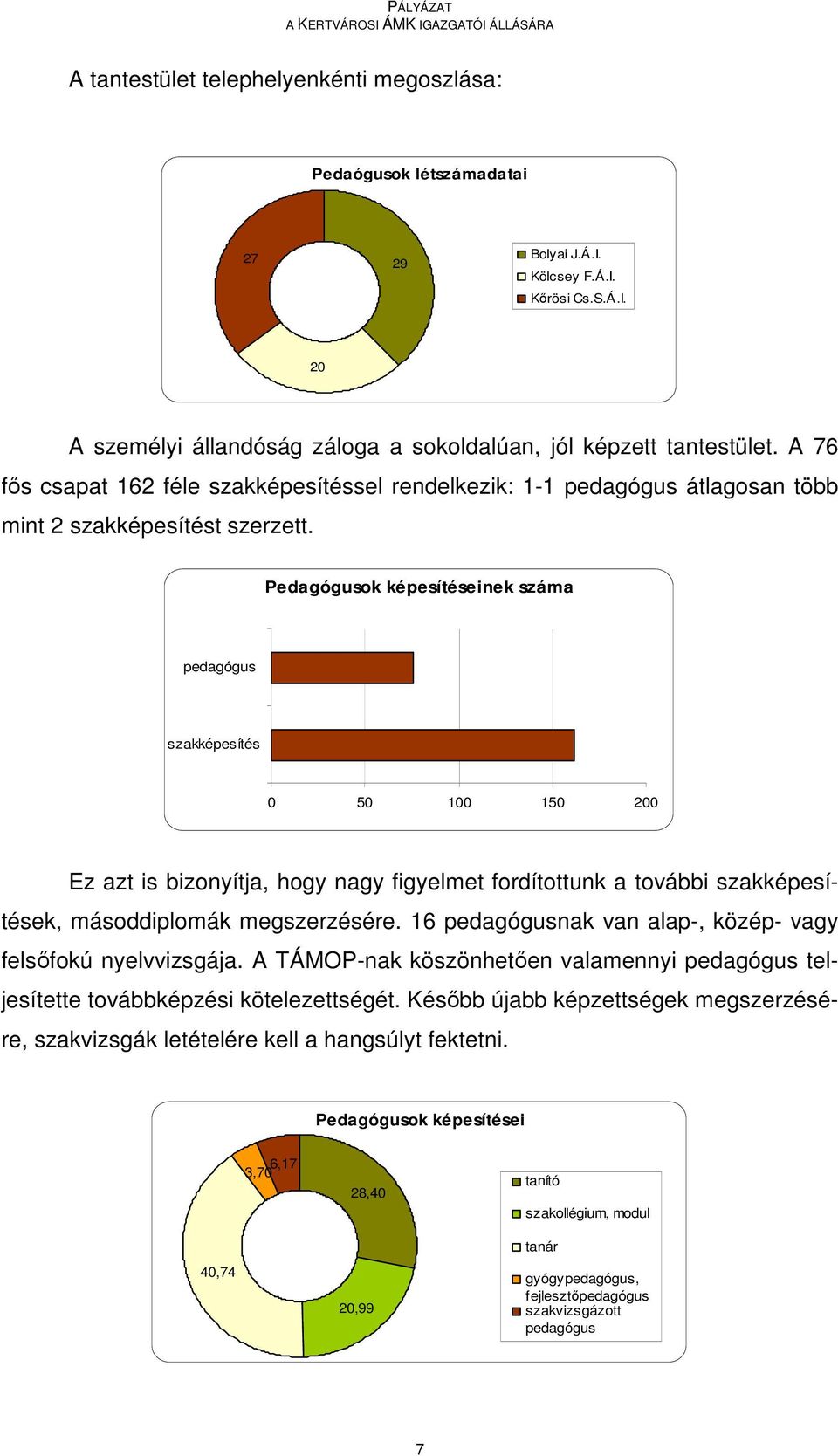 Pedagógusok képesítéseinek száma pedagógus szakképesítés 0 50 100 150 200 Ez azt is bizonyítja, hogy nagy figyelmet fordítottunk a további szakképesítések, másoddiplomák megszerzésére.