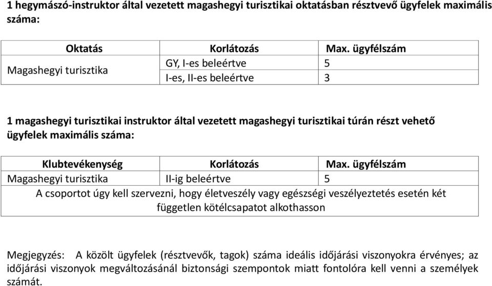 ügyfelek maximális száma: Klubtevékenység Korlátozás Max.