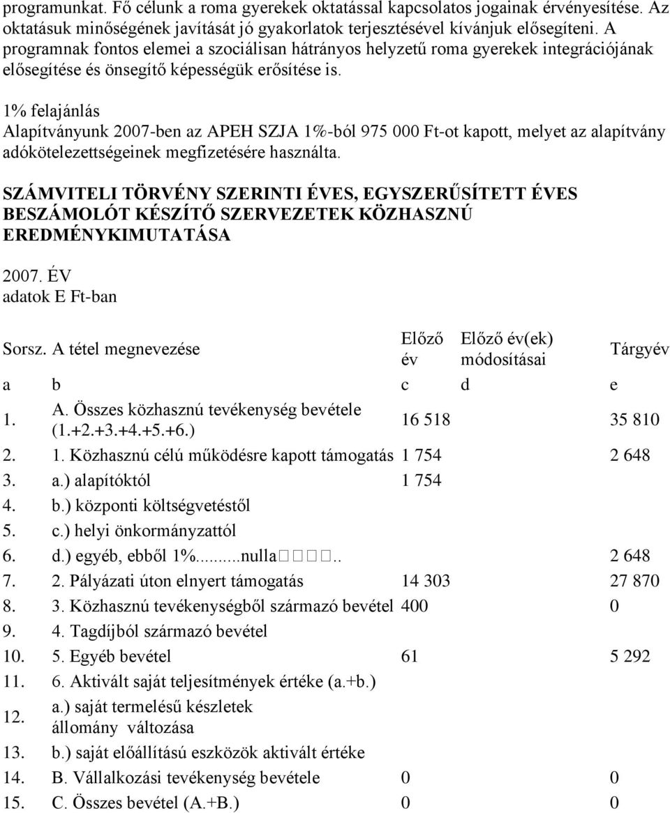 1% felajánlás Alapítványunk 2007-ben az APEH SZJA 1%-ból 975 000 Ft-ot kapott, melyet az alapítvány adókötelezettségeinek megfizetésére használta.